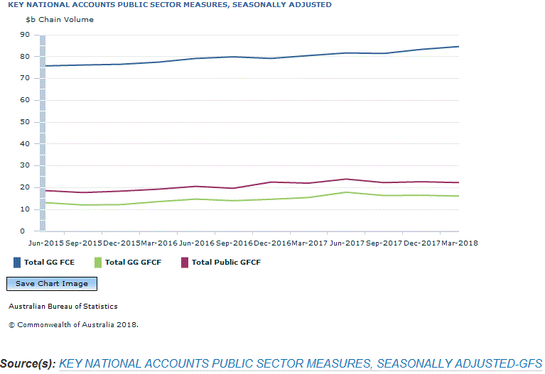 Graph Image for KEY NATIONAL ACCOUNTS PUBLIC SECTOR MEASURES, SEASONALLY ADJUSTED